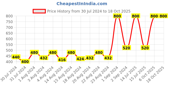 myntra.com Ms.Lingies Women Pack of 2 Solid Lace Hipster Briefs-MSP067-981S ms.lingies Price History Graph from 30 Jul 2024 to 18 Oct 2025