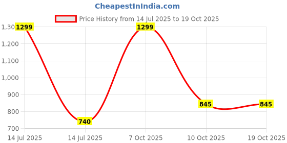 myntra.com Ms.Lingies Women Plus Size Relaxed Fit Regular Trousers ms.lingies Price History Graph from 14 Jul 2025 to 18 Oct 2025
