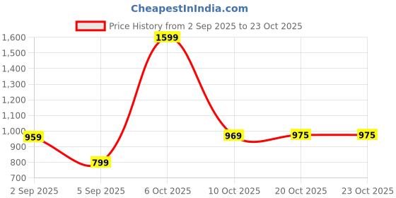 myntra.com Ms.Lingies Women Pure Cotton Printed Maxi Nightdress ms.lingies Price History Graph from 2 Sep 2025 to 22 Oct 2025