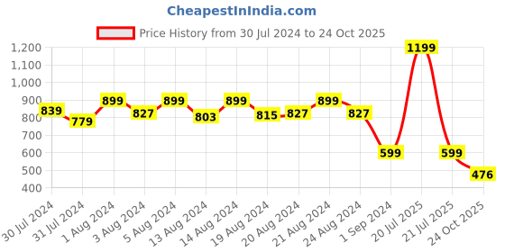 myntra.com Ms.Lingies Women Purple Solid Baby Doll With Thongs ms.lingies Price History Graph from 30 Jul 2024 to 24 Oct 2025