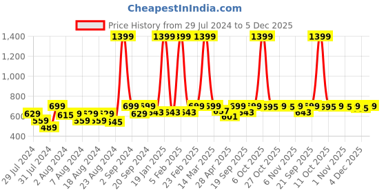 myntra.com Ms.Lingies Women Seamless Mermaid-Fit Saree Shapewear ms.lingies Price History Graph from 29 Jul 2024 to 5 Dec 2025