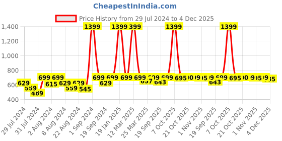 myntra.com Ms.Lingies Women Seamless Mermaid-Fit Saree Shapewear ms.lingies Price History Graph from 29 Jul 2024 to 4 Dec 2025