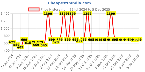 myntra.com Ms.Lingies Women Seamless Mermaid-Fit Saree Shapewear ms.lingies Price History Graph from 29 Jul 2024 to 4 Dec 2025