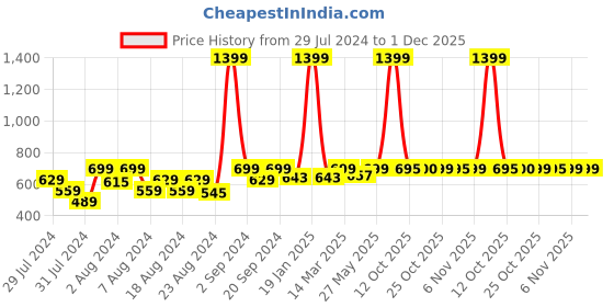 myntra.com Ms.Lingies Women Seamless Mermaid-Fit Saree Shapewear ms.lingies Price History Graph from 29 Jul 2024 to 30 Nov 2025
