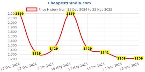 myntra.com Ms.Lingies Women Self Design Baby Doll with Asymmetric ms.lingies Price History Graph from 25 Dec 2024 to 25 Nov 2025