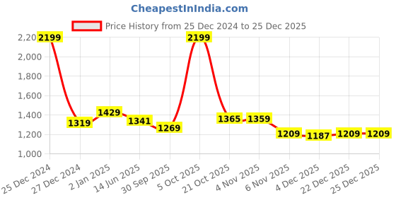 myntra.com Ms.Lingies Women Self Design Baby Doll with Asymmetric ms.lingies Price History Graph from 25 Dec 2024 to 24 Dec 2025