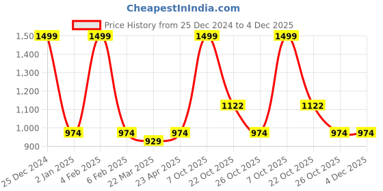 myntra.com Ms.Lingies Women Self Design Net Baby Doll ms.lingies Price History Graph from 25 Dec 2024 to 4 Dec 2025