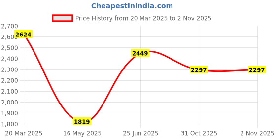 myntra.com Ms.Lingies Women Shoulder Straps Night suit with Robe ms.lingies Price History Graph from 20 Mar 2025 to 31 Oct 2025
