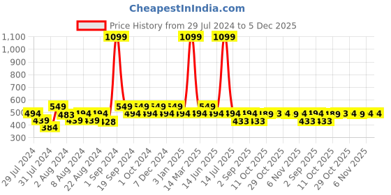 myntra.com Ms.Lingies Women Solid Saree Shapewear ms.lingies Price History Graph from 29 Jul 2024 to 4 Dec 2025
