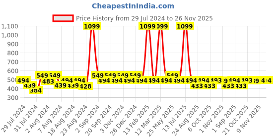 myntra.com Ms.Lingies Women Solid Saree Shapewear ms.lingies Price History Graph from 29 Jul 2024 to 25 Nov 2025