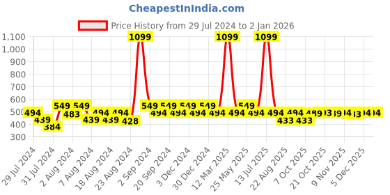 myntra.com Ms.Lingies Women Solid Saree Shapewear ms.lingies Price History Graph from 29 Jul 2024 to 1 Jan 2026