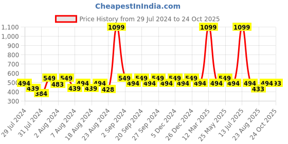 myntra.com Ms.Lingies Women Solid Saree Shapewear with Side Slit ms.lingies Price History Graph from 29 Jul 2024 to 24 Oct 2025