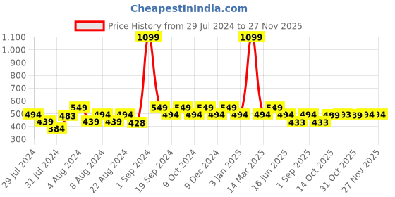 myntra.com Ms.Lingies Women Solid Saree Shapewear with Side Slit ms.lingies Price History Graph from 29 Jul 2024 to 25 Nov 2025