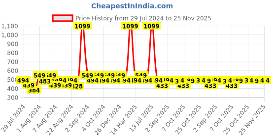 myntra.com Ms.Lingies Women Solid Saree Shapewear with Side Slit ms.lingies Price History Graph from 29 Jul 2024 to 24 Nov 2025