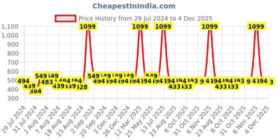 myntra.com Ms.Lingies Women Solid Saree Shapewear with Side Slit ms.lingies Price History Graph from 29 Jul 2024 to 4 Dec 2025