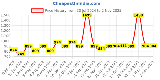 myntra.com Ms.Lingies Women Solid Satin Maxi Robe With Lace Detail ms.lingies Price History Graph from 30 Jul 2024 to 2 Nov 2025