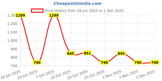myntra.com Ms.Lingies Women Trousers ms.lingies Price History Graph from 28 Jun 2025 to 29 Nov 2025
