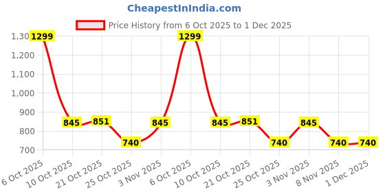 myntra.com Ms.Lingies Women Trousers ms.lingies Price History Graph from 6 Oct 2025 to 1 Dec 2025