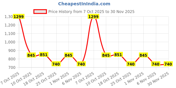 myntra.com Ms.Lingies Women Trousers ms.lingies Price History Graph from 7 Oct 2025 to 30 Nov 2025