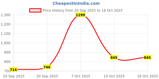 myntra.com Ms.Lingies Women Trousers ms.lingies Price History Graph from 20 Sep 2025 to 18 Oct 2025