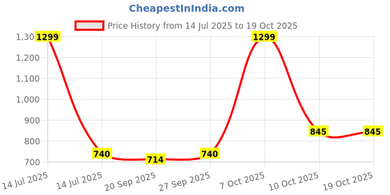 myntra.com Ms.Lingies Women Trousers ms.lingies Price History Graph from 14 Jul 2025 to 19 Oct 2025