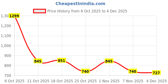 myntra.com Ms.Lingies Women Trousers ms.lingies Price History Graph from 6 Oct 2025 to 4 Dec 2025