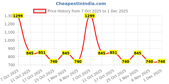 myntra.com Ms.Lingies Women Trousers ms.lingies Price History Graph from 7 Oct 2025 to 1 Dec 2025