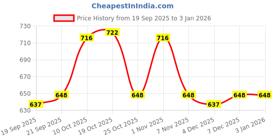 myntra.com Ms.Lingies Women Trousers ms.lingies Price History Graph from 19 Sep 2025 to 2 Jan 2026