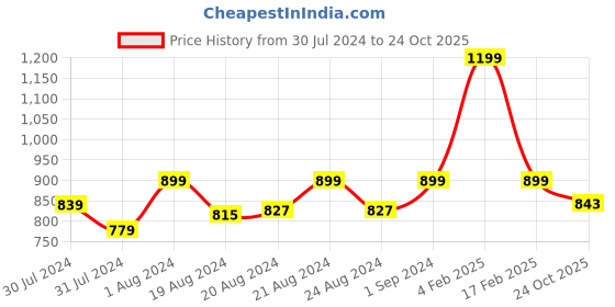 myntra.com Ms.Lingies Women White & Red Printed Baby Doll MS038D ms.lingies Price History Graph from 30 Jul 2024 to 24 Oct 2025