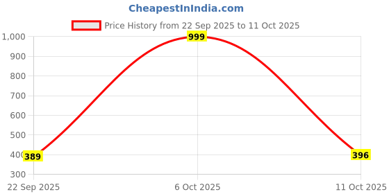 myntra.com MS.TRADERS.786 Pack Of 3 Full Coverage Lightly Padded Sports Bralette Bras ms.traders.786 Price History Graph from 22 Sep 2025 to 11 Oct 2025