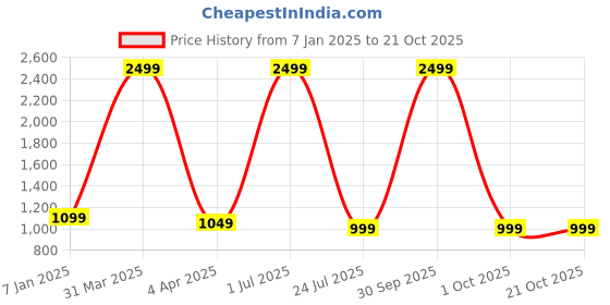 myntra.com oriex the original fashion MTR-ORIEX THE ORIGINAL FASHION Girls Single-Breasted Overcoat oriex the original fashion Price History Graph from 7 Jan 2025 to 21 Oct 2025