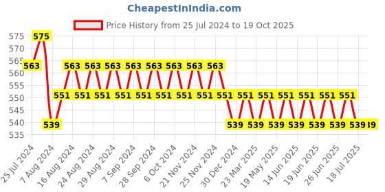 myntra.com MTV Unisex Green Lens & Black Cateye Sunglasses with UV Protected Lens MTV-135-C1 mtv Price History Graph from 25 Jul 2024 to 18 Oct 2025