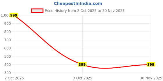 myntra.com muccasacra Multicoloured Alloy Earrings muccasacra Price History Graph from 2 Oct 2025 to 29 Nov 2025