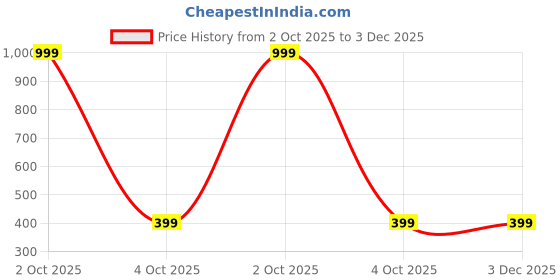 myntra.com muccasacra Multicoloured Alloy Earrings muccasacra Price History Graph from 2 Oct 2025 to 2 Dec 2025