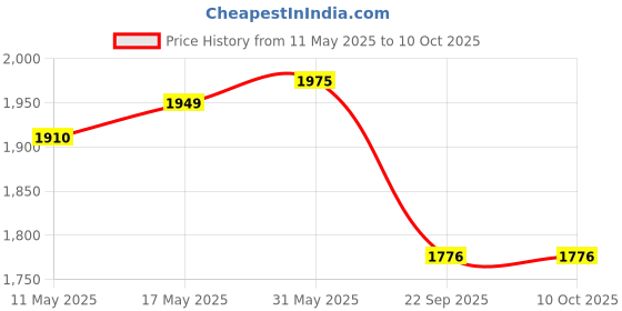 myntra.com Muditam Heart Defend Pro Tablets For Balancing Cholesterol - 60 Tablets Each muditam Price History Graph from 11 May 2025 to 9 Oct 2025