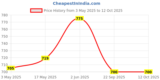 myntra.com Muditam Liver Fix Tablets - 20 Effervescent Tablets muditam Price History Graph from 3 May 2025 to 11 Oct 2025