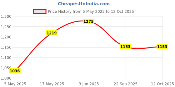 myntra.com Muditam Performance Forever - 60 Tablets muditam Price History Graph from 5 May 2025 to 10 Oct 2025