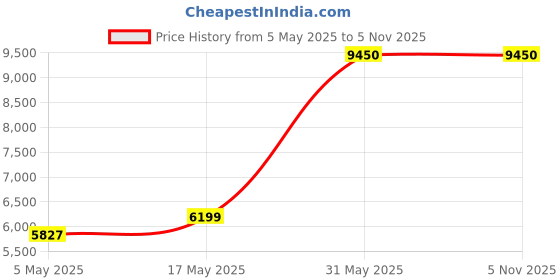 myntra.com Muditam Set Of 12 Karela Jamun Fizz Tablets - 20 Effervescent Each muditam Price History Graph from 5 May 2025 to 3 Nov 2025