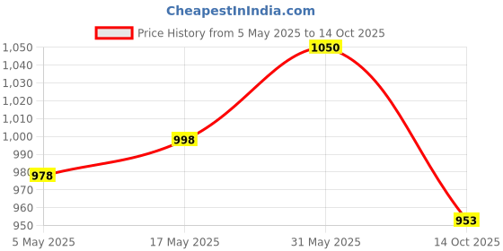myntra.com Muditam Set Of 2 Ayurveda Karela Jamun Fizz Helps High Sugar Condition - 20 Tablets Each muditam Price History Graph from 5 May 2025 to 14 Oct 2025