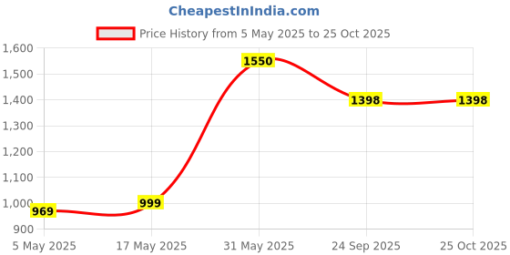 myntra.com Muditam Set Of 2 Ayurveda Liver Fix Tablets - 20 Tablets Each muditam Price History Graph from 5 May 2025 to 25 Oct 2025