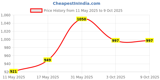 myntra.com Muditam Set Of 2 Chandraprabha Vati Tablets - 60 Tablets Each muditam Price History Graph from 11 May 2025 to 9 Oct 2025