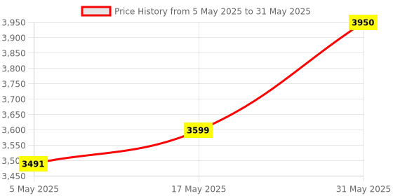 myntra.com Muditam Set Of 2 Heart Defend Pro Tablets For Balancing Cholesterol - 60 Tablets Each muditam Price History Graph from 5 May 2025 to 31 May 2025