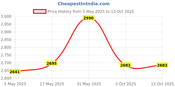 myntra.com Muditam Set Of 2 Sugar Defend Pro Manage Weight Sugar - 60 Tablets Each muditam Price History Graph from 5 May 2025 to 13 Oct 2025