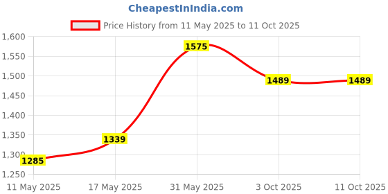 myntra.com Muditam Set Of 3 Chandraprabha Vati Health Supplement Manage Blood Sugar - 60 Tablets Each muditam Price History Graph from 11 May 2025 to 10 Oct 2025