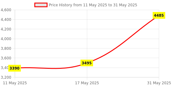myntra.com Muditam Set Of 3 Sugar Defend Pro Tablets - 60 Tablets Each muditam Price History Graph from 11 May 2025 to 31 May 2025
