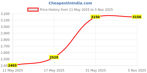 myntra.com Muditam Set of 6 Chandraprabha vati health supplement - 60 Tablets each muditam Price History Graph from 11 May 2025 to 4 Nov 2025