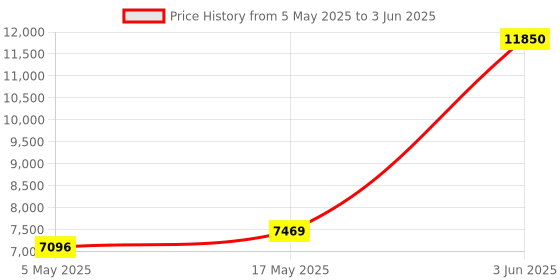 myntra.com Muditam Set Of 6 Heart Defend Pro Tablets For Balancing Cholesterol - 60 Tablets Each muditam Price History Graph from 5 May 2025 to 3 Jun 2025
