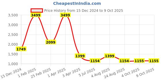 myntra.com MUDKID Boys Bandhani Printed Regular Pure Cotton Kurta with Dhoti Pants mudkid Price History Graph from 15 Dec 2024 to 9 Oct 2025