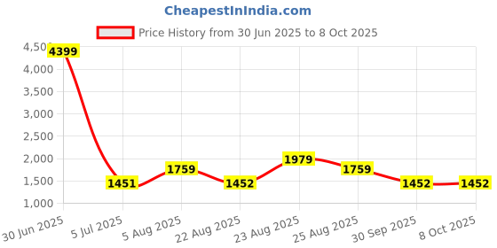 myntra.com MUDKID Boys Embroidered Regular Kurta with Dhoti Pants mudkid Price History Graph from 30 Jun 2025 to 8 Oct 2025