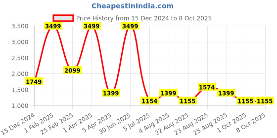 myntra.com MUDKID Boys Embroidered Regular Mirror Work Kurta with Dhoti Pants mudkid Price History Graph from 15 Dec 2024 to 7 Oct 2025